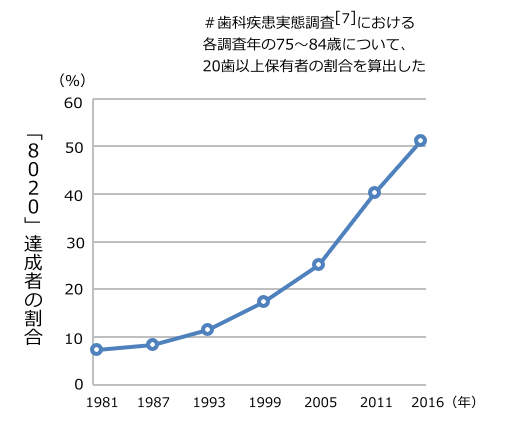 「8020」達成者の割合の推移