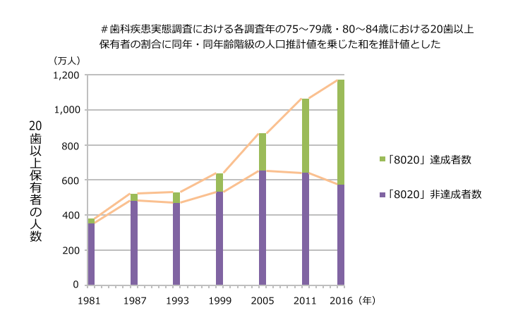 「8020」達成者数と非達成者数の推計値#の推移